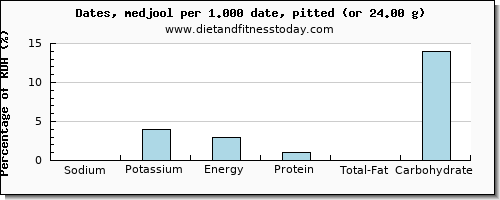 sodium and nutritional content in dates