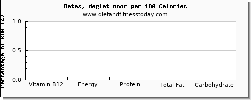 vitamin b12 and nutrition facts in dates per 100 calories