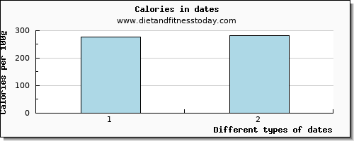 dates water per 100g