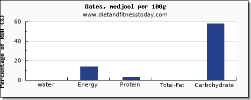 water and nutrition facts in dates per 100g