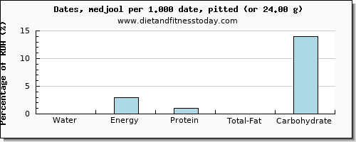 water and nutritional content in dates