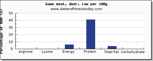 arginine and nutrition facts in deer per 100g