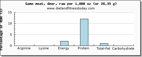 arginine and nutritional content in deer