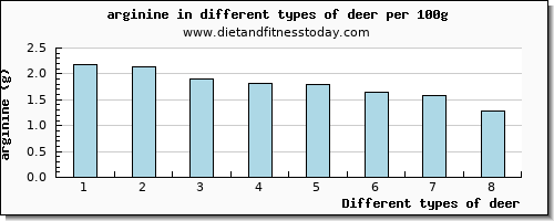 deer arginine per 100g