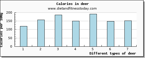 deer caffeine per 100g