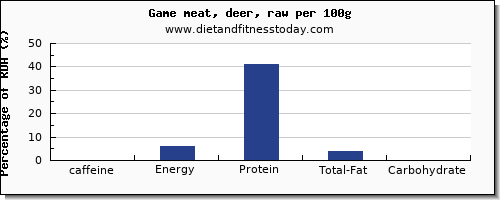 caffeine and nutrition facts in deer per 100g
