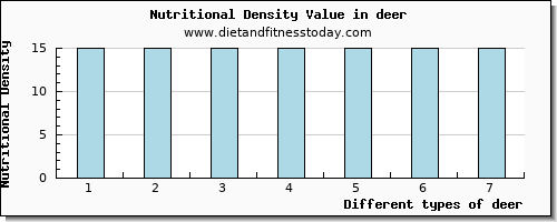 deer caffeine per 100g