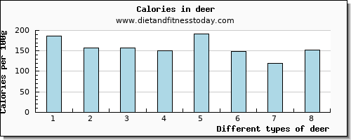 deer calcium per 100g