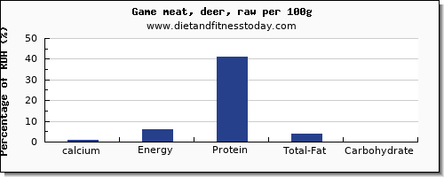 calcium and nutrition facts in deer per 100g