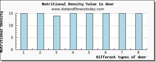 deer calcium per 100g