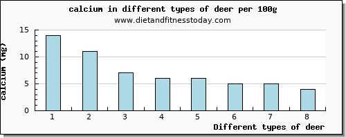 deer calcium per 100g