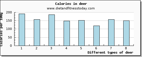 deer cholesterol per 100g