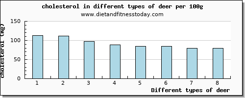 deer cholesterol per 100g