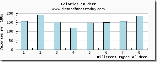 deer copper per 100g