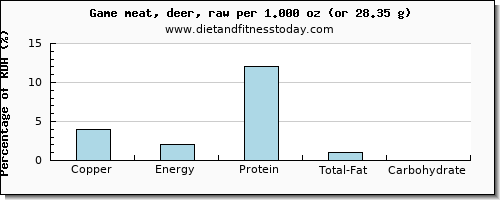 copper and nutritional content in deer