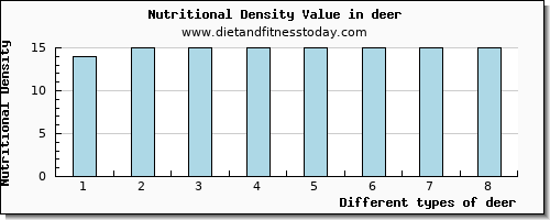 deer copper per 100g