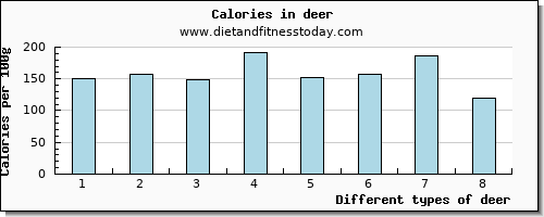 deer fiber per 100g