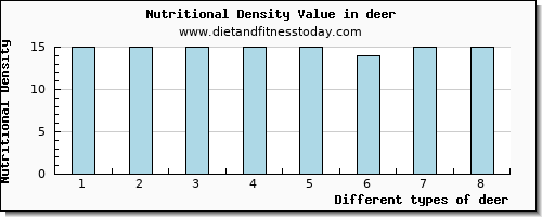 deer fiber per 100g