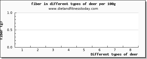 deer fiber per 100g