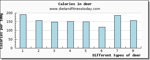 deer iron per 100g