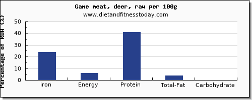 iron and nutrition facts in deer per 100g