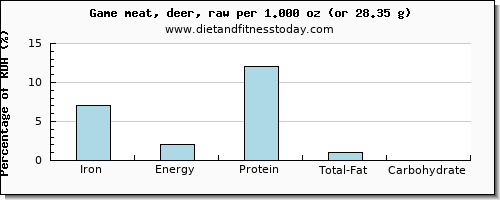 iron and nutritional content in deer