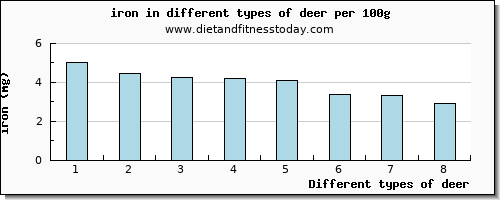 deer iron per 100g