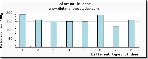 deer lysine per 100g