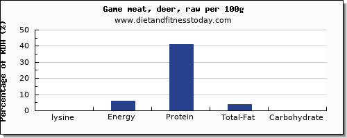 lysine and nutrition facts in deer per 100g