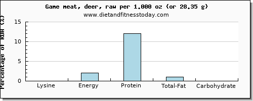 lysine and nutritional content in deer