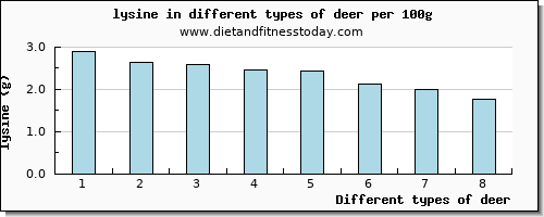 deer lysine per 100g