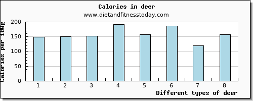 deer magnesium per 100g