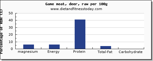 magnesium and nutrition facts in deer per 100g