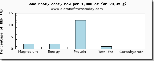 magnesium and nutritional content in deer