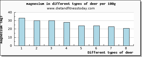 deer magnesium per 100g