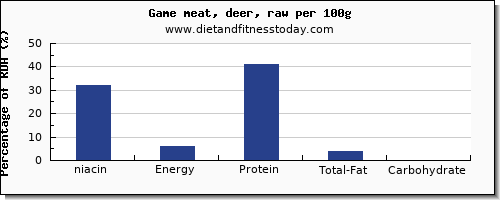 niacin and nutrition facts in deer per 100g