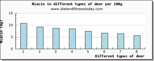 deer niacin per 100g