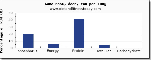 phosphorus and nutrition facts in deer per 100g