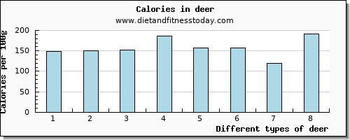 deer potassium per 100g