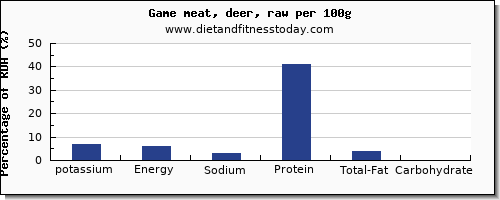 Potassium In Meat Chart