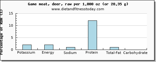potassium and nutritional content in deer