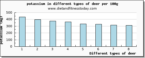 deer potassium per 100g