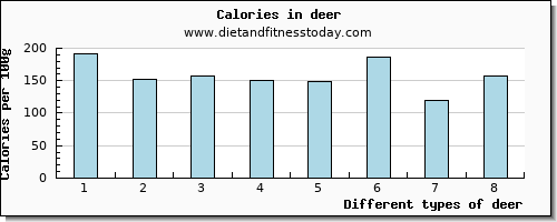 deer protein per 100g