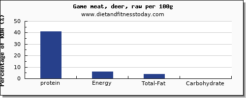 protein and nutrition facts in deer per 100g