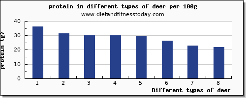 deer nutritional value per 100g