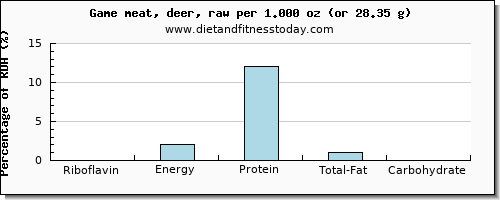 riboflavin and nutritional content in deer