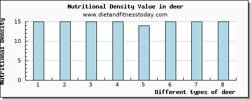 deer saturated fat per 100g