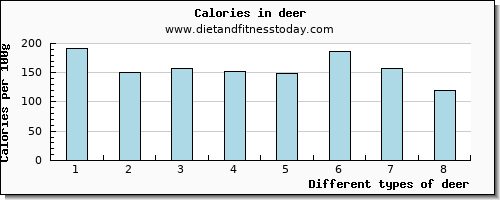 deer selenium per 100g