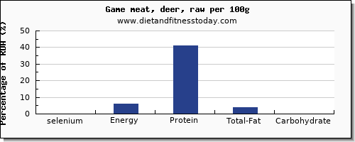 selenium and nutrition facts in deer per 100g