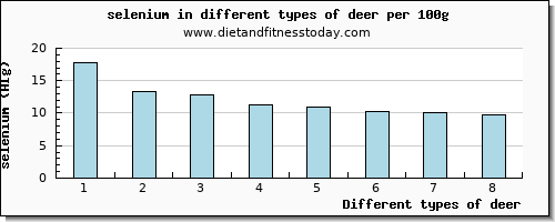 deer selenium per 100g